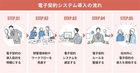 電子契約の導入の流れとは？導入時の注意点も解説 Dxお役立ちコラム｜株式会社アルファ・ゴリラ