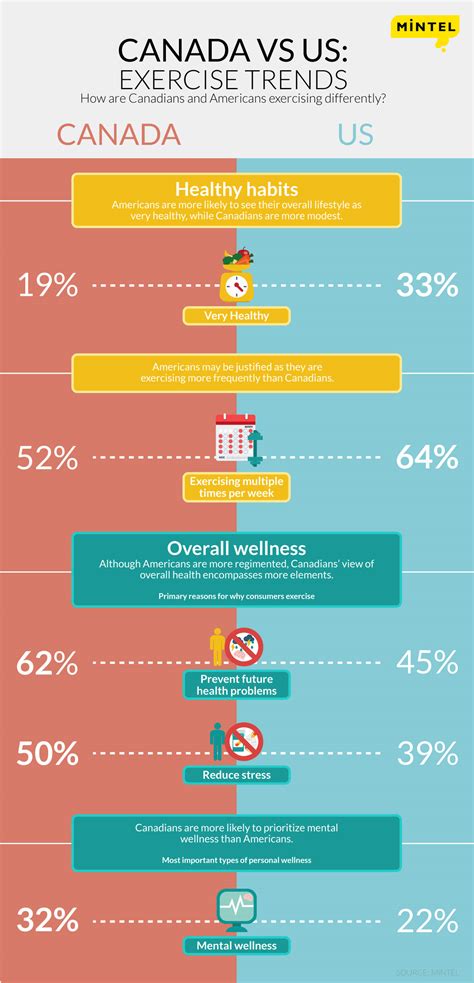 Canada Vs Us Exercise Trends Mintel