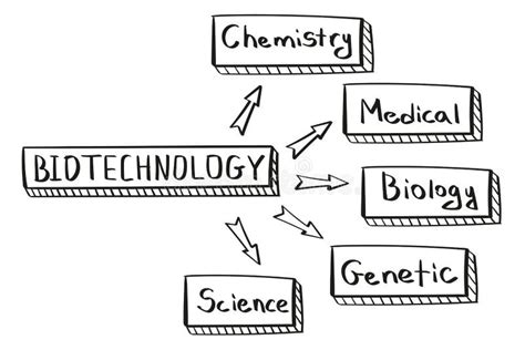 Conceito De Mapa Mental De Biotecnologia Para Apresentações E