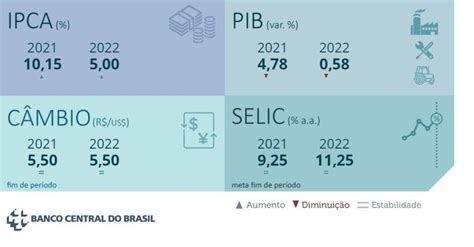 Relatório Focus Indica Que Inflação De 2022 Preocupa