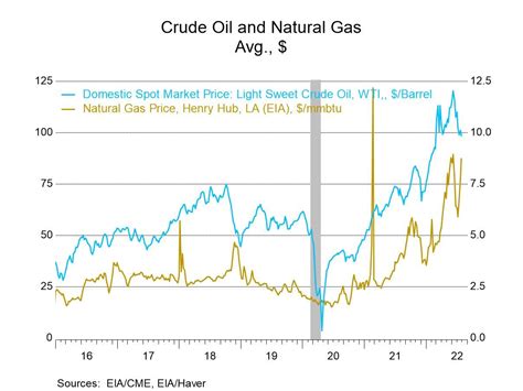 Us Gasoline And Crude Oil Prices Decline Haver Analytics