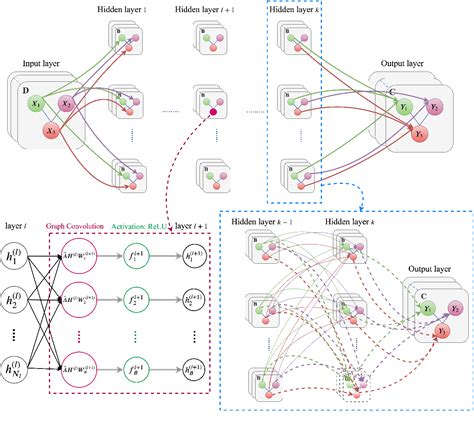 Figure 1 From Progressive Graph Convolutional Networks For Semi