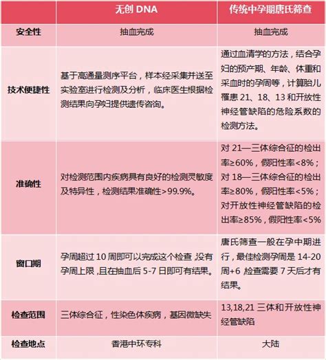 无创dna产前检测技术和传统筛查区别 哔哩哔哩