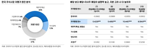 밸류업 성공 진정성 있는 주주친화정책과 거버넌스체계 개편이 관건