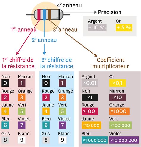 Pdf Aide Devoir Exercice Valeur D Une Resistance Me Physique