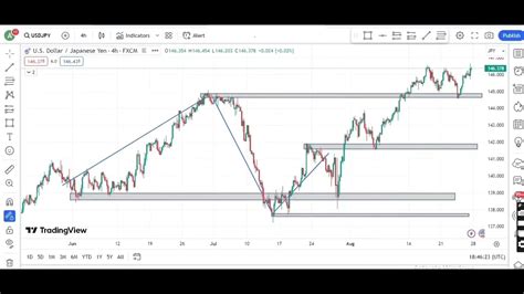 How To Analyze Forex Charts Step By Step Guide Billirichyfx Youtube