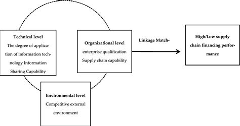 Frontiers What Determines The Performance Of Small And Medium Sized