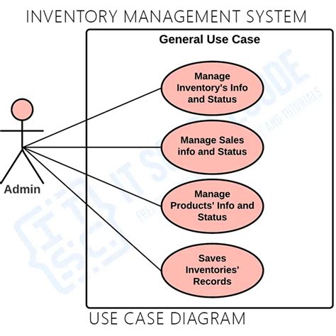 Activity Diagram For Inventory Management System In Uml Uml