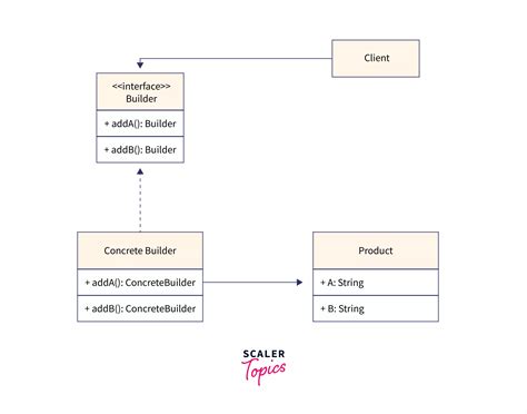 Builder Design Pattern - Scaler Topics