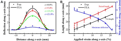 Design And Fabrication Of A Reconfigurable And Flexible Frequency