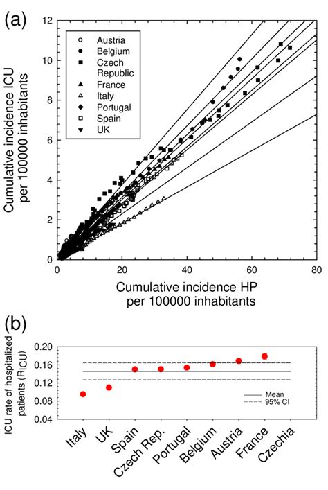 Correlation Between Cumulative Incidence Hp And Cumulative Incidence Icu Download Scientific