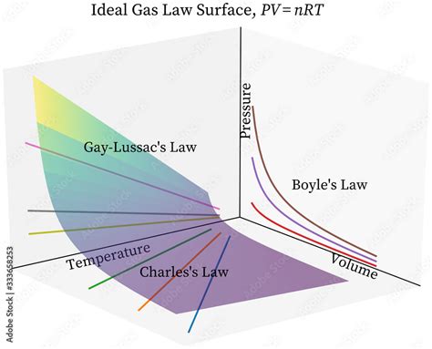 Ideal Gas Law Graph/Surface - Boyle's law, Charles' law, Gay Lussac law ...