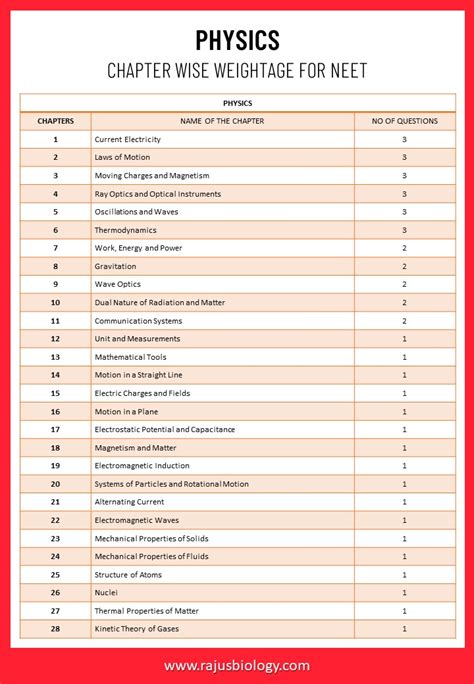 High Weightage Chapters For Neet 2023 Rajus Biology