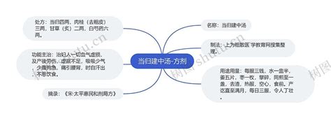 当归建中汤 方剂思维导图编号p6981771 Treemind树图