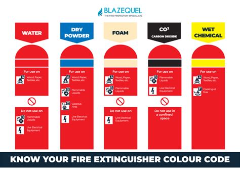 Fire Extinguishers