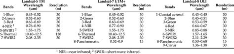 Main parameters of the Landsat sensors. | Download Scientific Diagram