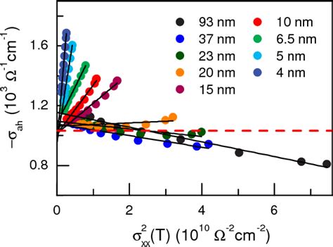 Pdf Proper Scaling Of The Anomalous Hall Effect Semantic Scholar