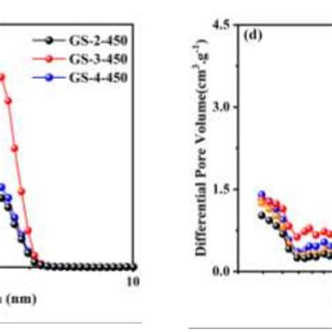 A B N2 Adsorption Desorption Isotherms At 77 K C D Pore Size