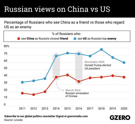 The Graphic Truth Russian Views On China Vs Us Gzero Media