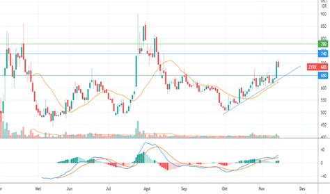 Chart Dan Harga Saham Zyrx Idx Zyrx Tradingview