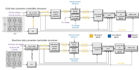 Controller Structure Of The Msc And Gsc Converters Of The B B System