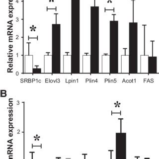 Comparison of hepatic mRNA expression levels of genes involved in ... 