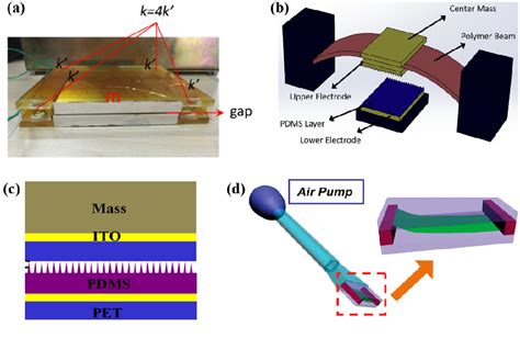 Figure 1 From Recent Progress In Sensing Technology Based On