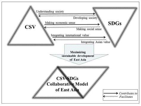 Creating Shared Value Sustainable Development Goals CSV SDGs