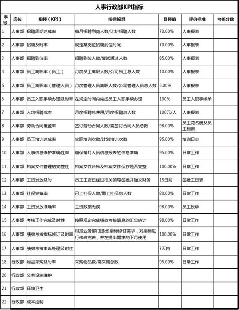 人事行政部kpi指标word文档在线阅读与下载免费文档