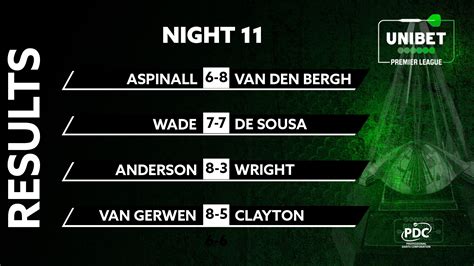 PDC Darts On Twitter RECAP A Big Win For Dimitri Van Den Bergh In