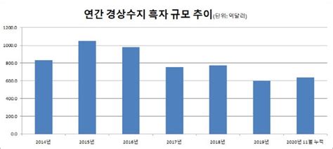 작년 11월 누적 경상수지 640억달러 흑자코로나 이전 수준 회복종합 네이트 뉴스