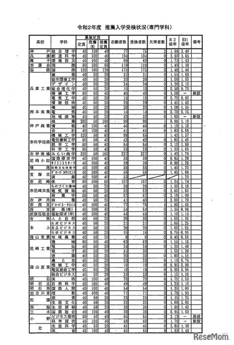 【高校受験2020】兵庫県公立高、推薦入試・特色選抜の受検倍率神戸（総合理学）188倍 4枚目の写真・画像 リセマム