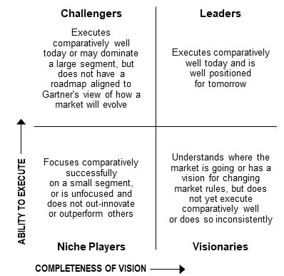 Magic Quadrant Research Methodology | Gartner | Segmentation, Research, Marketing