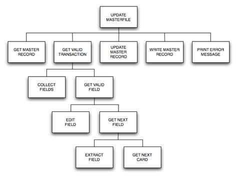 Hierarchy Input Process Output Diagram Input Process Output