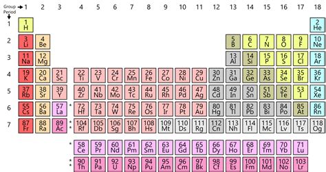 Periodic Table With Charges | Science Trends