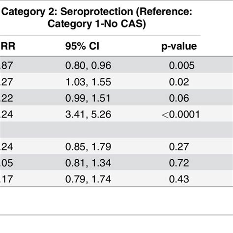 Multinomial Logistic Regression Of Covariates With Sexual Behavior