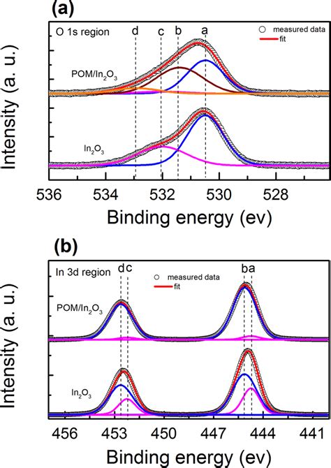 Xps Spectra Of O S A And In D B Core Levels Of In O And