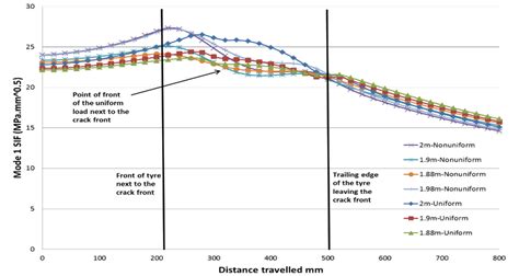 K I Cracking Parameter Variation For Transverse Crack With Both Loading Download Scientific