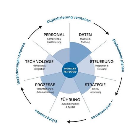 Antwort Was Ist Ein Digitales Reifegradmodell Weitere Antworten Was