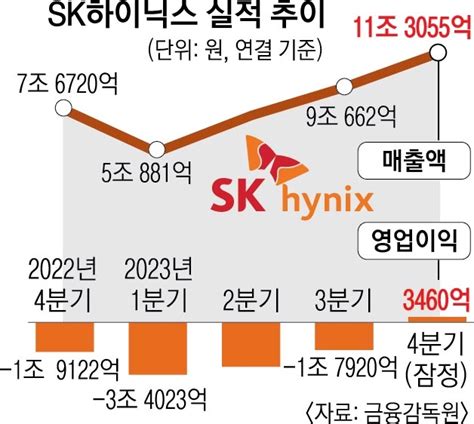 Sk하이닉스 마침내 적자 탈출 Ai 경쟁에 빨리 온 ‘반도체의 봄 서울신문