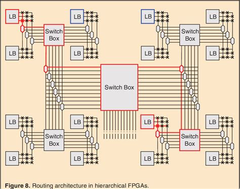 FPGA Architecture Principles And Progression Semantic Scholar