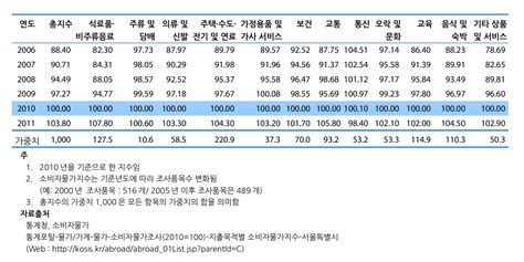 소비자 물가지수 서울연구데이터서비스