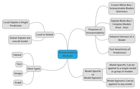 Entropy Free Full Text Explainable Ai A Review Of Machine Learning