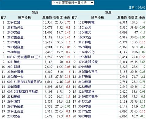 Twa00 加權指數 晚安同學 追蹤 市場靜待美國｜cmoney 股市爆料同學會