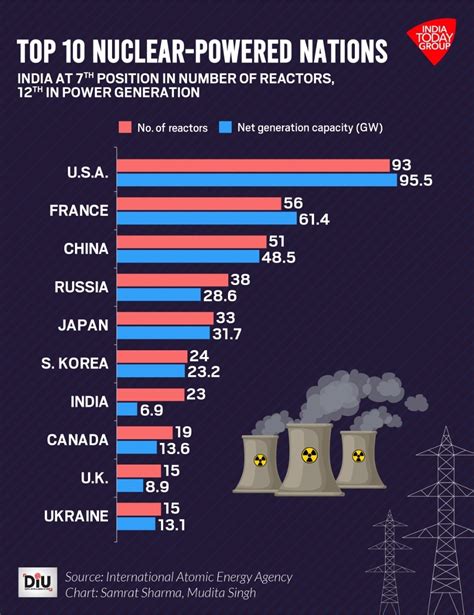 As power woes loom, India’s nuclear reactors fail to provide solar-like ...