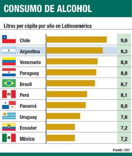 La Argentina Segunda En El Ranking De Consumo De Alcohol En Latinoam Rica