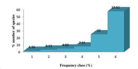 Woody Plant Species Frequency Classes Distribution Of Ksnp 1651 80