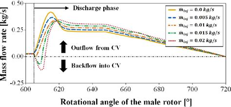 Mass Flow Rate Evolution For A CV During Transition From Compression To