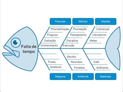 Diagrama De Ishikawa O Que Significa Cada M Desta Ferramenta Da