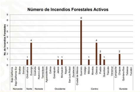 Guerrero encabeza lista de incendios forestales activos en el país